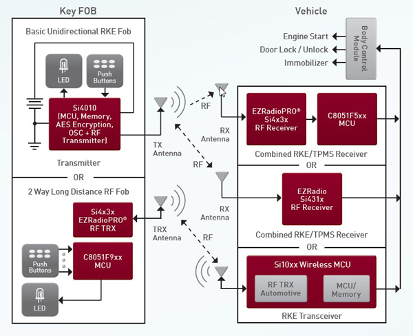 A remote keyless entry system from Silicon Labs A remote keyless entry system from Silicon Labs